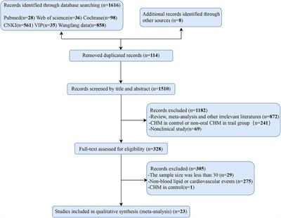Traditional Chinese medicine lowering lipid levels and cardiovascular events across baseline lipid levels among coronary heart disease: a meta-analysis of randomized controlled trials
